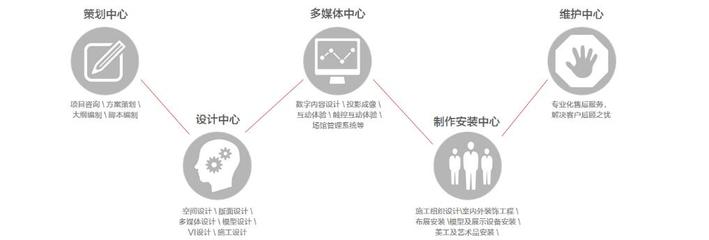 上观中展建设与数字内容制作服务简介